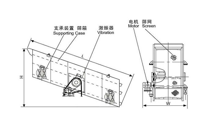 圓振動篩結構由:支撐裝置,篩箱,激振器,電機等。